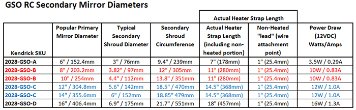 GSO RC Secondary Mirror Model Selection